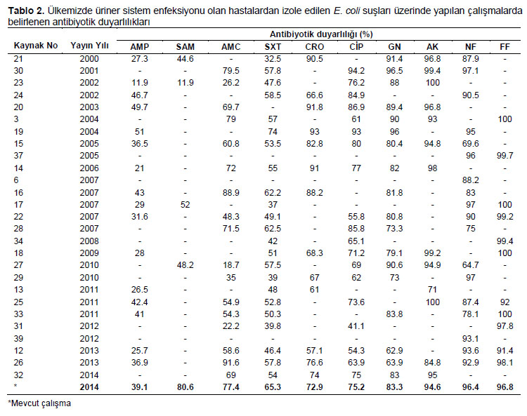 Table 2