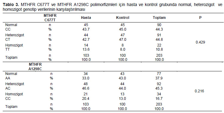Table 3