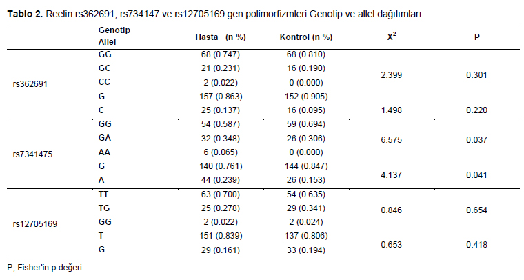 Table 2