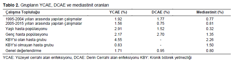 Table 2