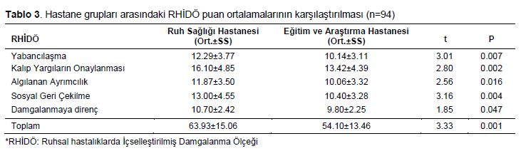 Table 3