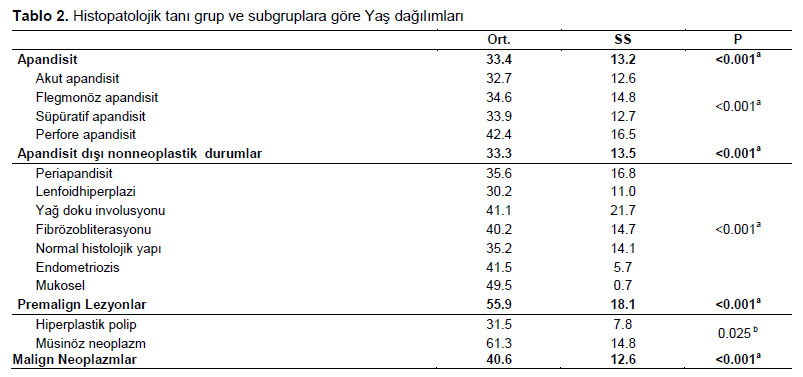 Table 2