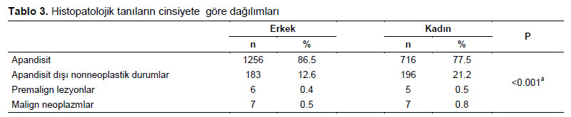 Table 3