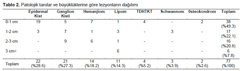 Table 2