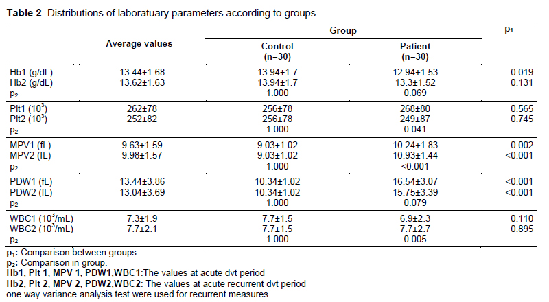 Table 2