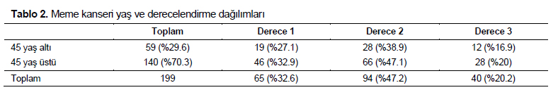 Table 2