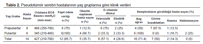 Table 2