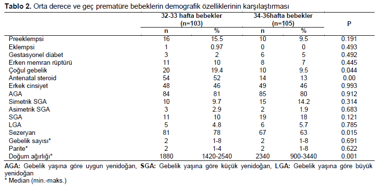 Table 2