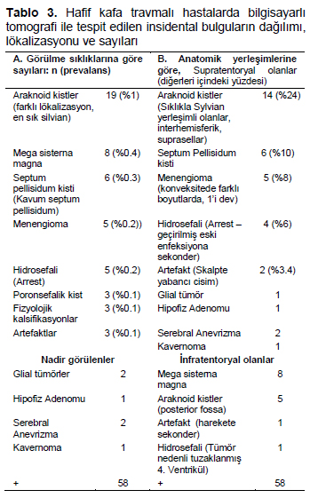 Table 3