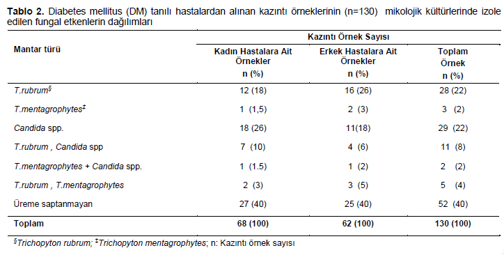 Table 2
