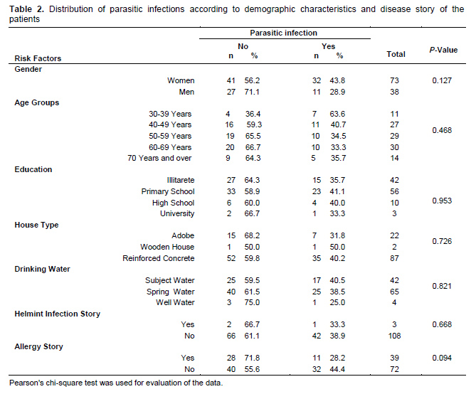 Table 2