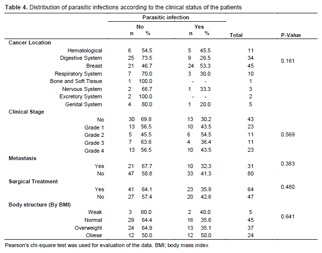 Table 4