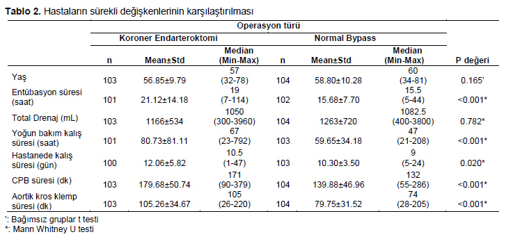 Table 2