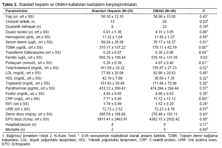 Table 2