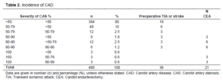 Table 2