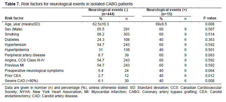 Table 7