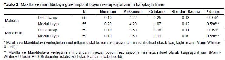 Table 2