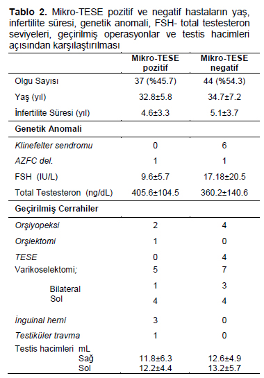 Table 2