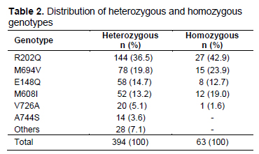 Table 2