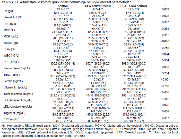 Table 2