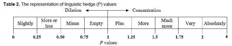 Table 2