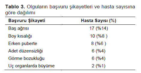 Table 3