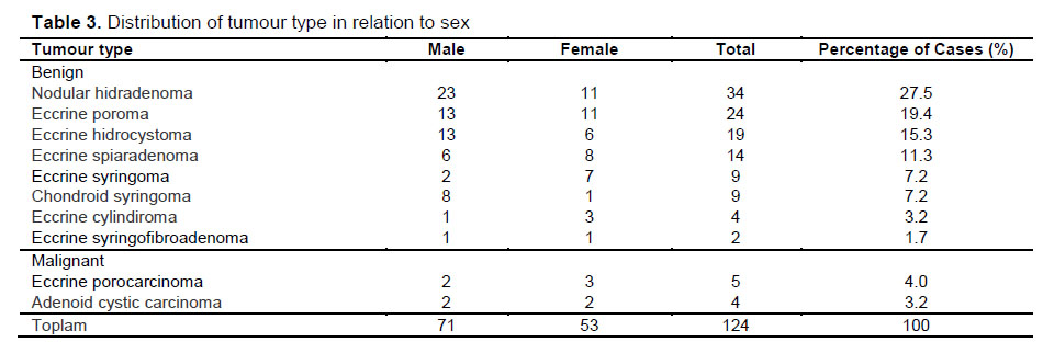 Table 3