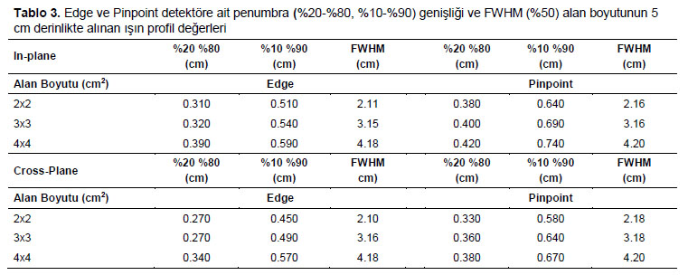 Table 3