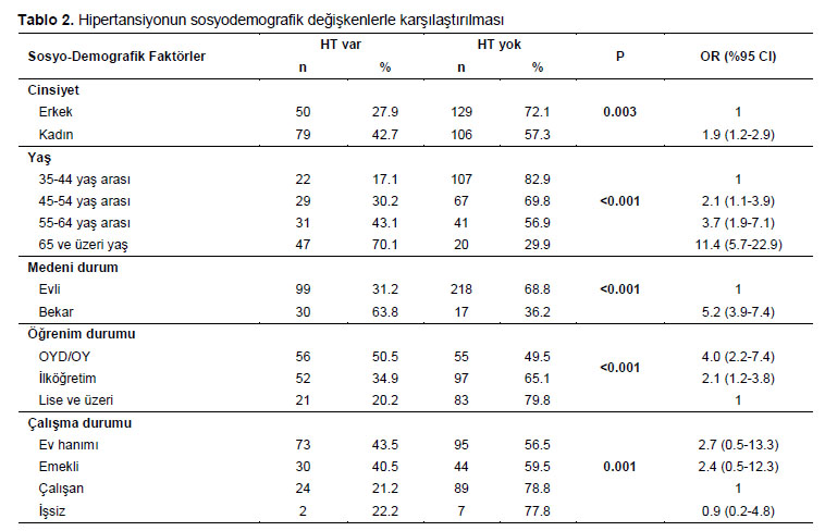 Table 2