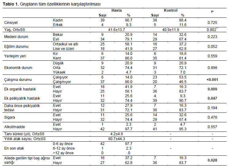 Table 1