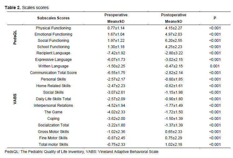 Table 2