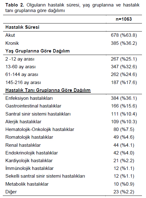 Table 2