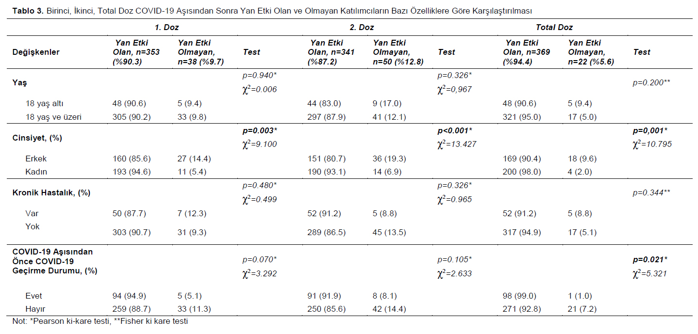 Table 3