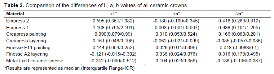 Table 2