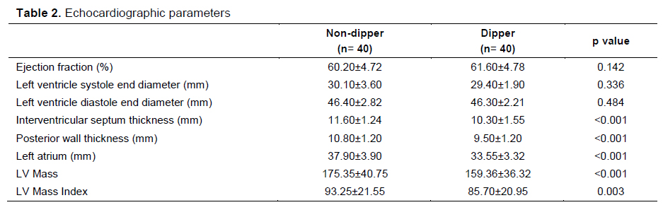 Table 2