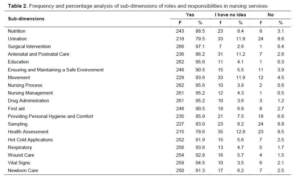 Table 2