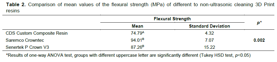 Table 2