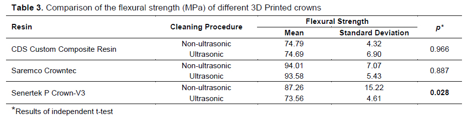 Table 3
