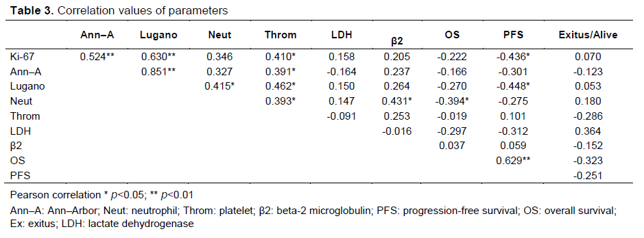 Table 3