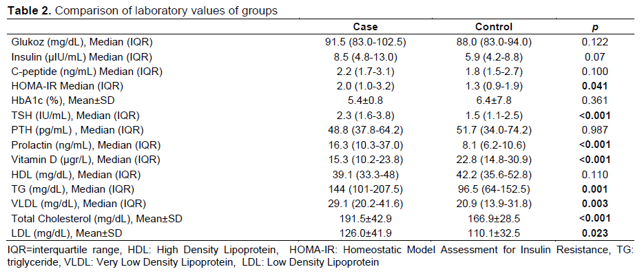Table 2
