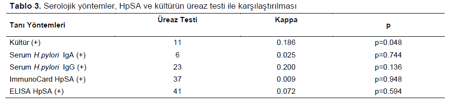 Table 3