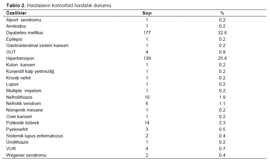 Table 2
