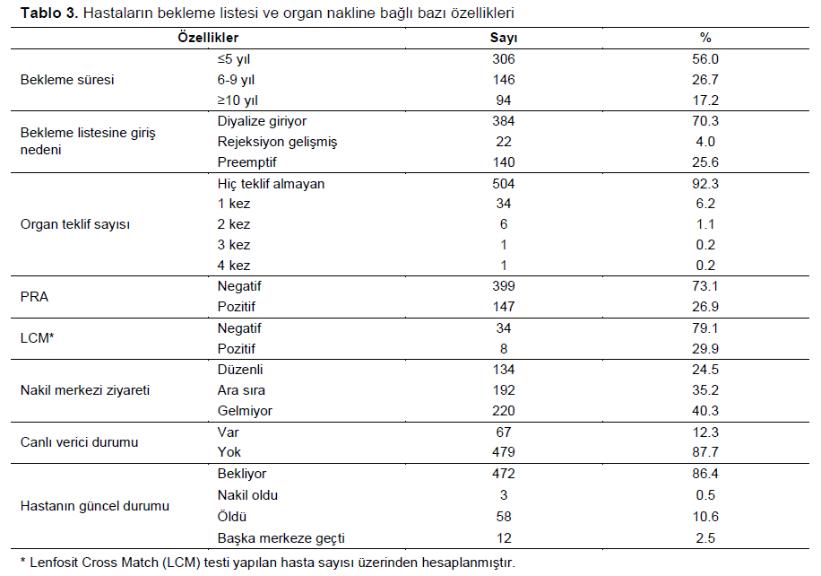 Table 3