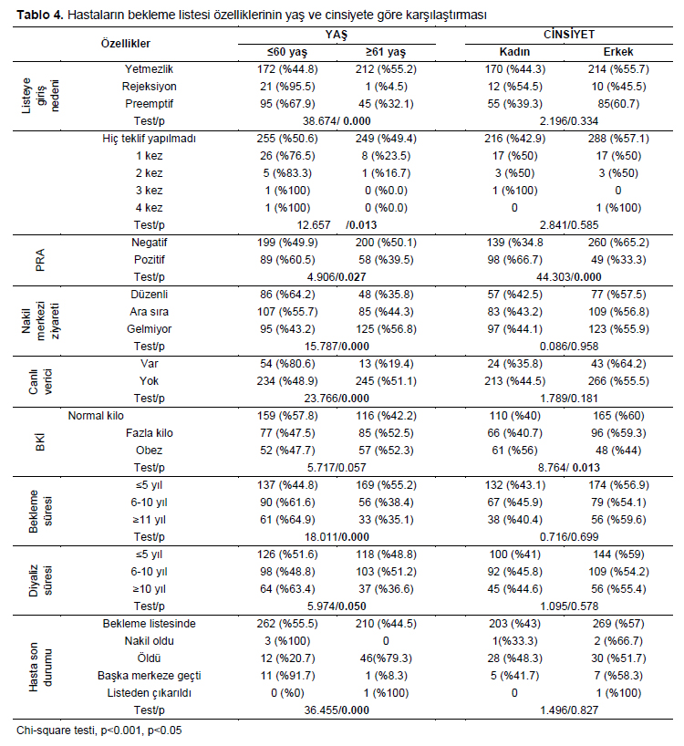 Table 4