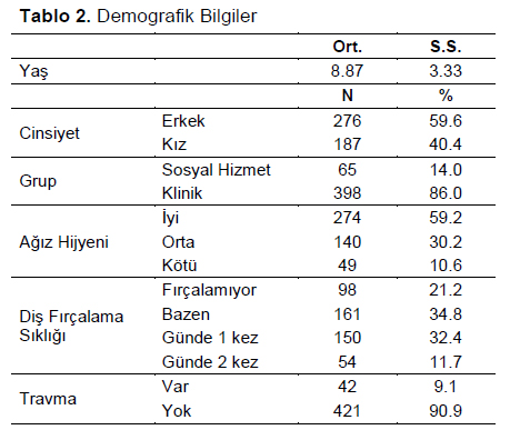 Table 2