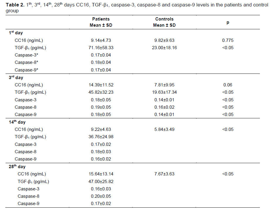Table 2