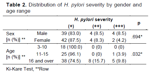 Table 2