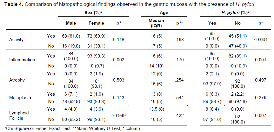 Table 4