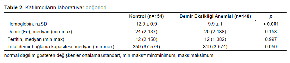 Table 2