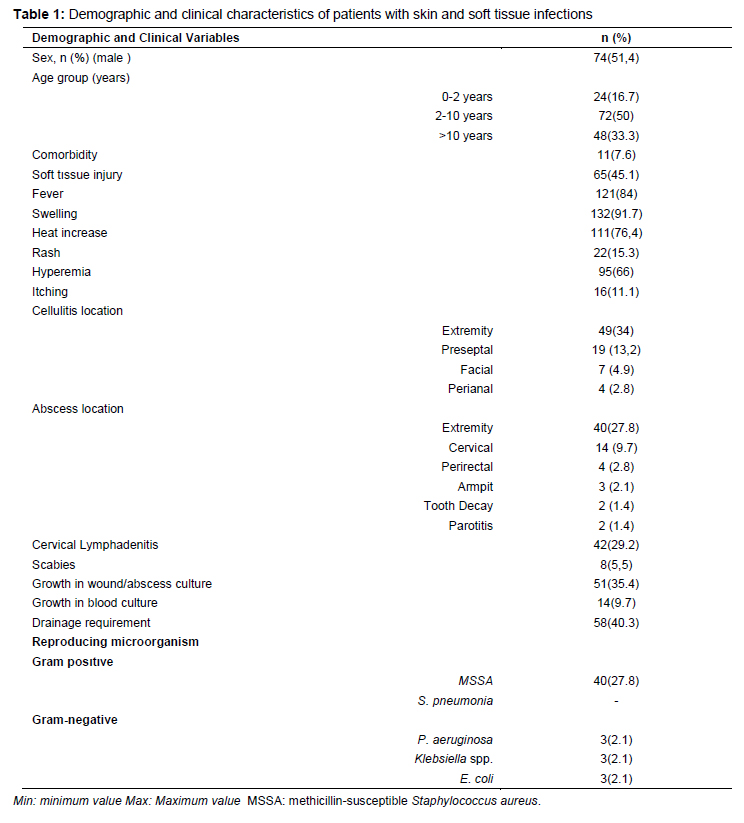 Table 1